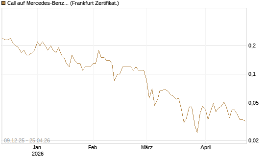 Call auf Mercedes-Benz Group [BNP Paribas Emissions- und Handelsges.] Chart