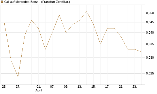 Call auf Mercedes-Benz Group [BNP Paribas Emissions- und Handelsges.] Chart