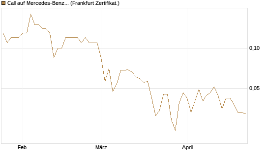 Call auf Mercedes-Benz Group [BNP Paribas Emissions- und Handelsges.] Chart