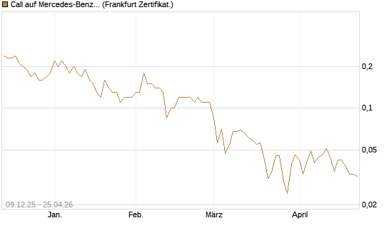 Call auf Mercedes-Benz Group [BNP Paribas Emissions- und Handelsges.] Chart