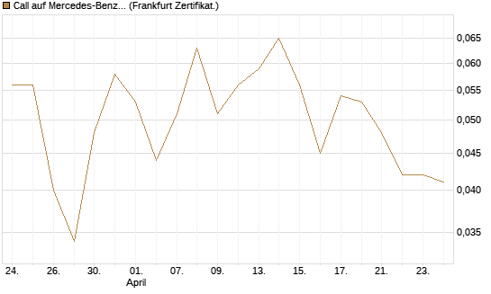 Call auf Mercedes-Benz Group [BNP Paribas Emissions- und Handelsges.] Chart