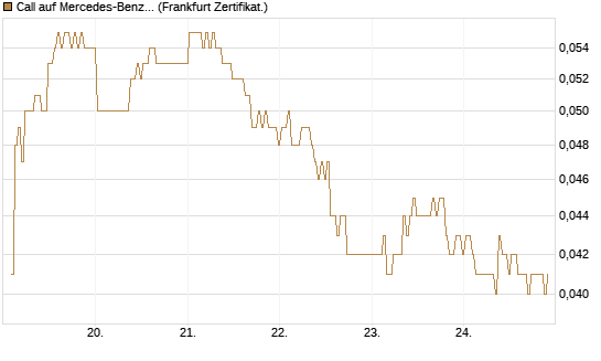Call auf Mercedes-Benz Group [BNP Paribas Emissions- und Handelsges.] Chart