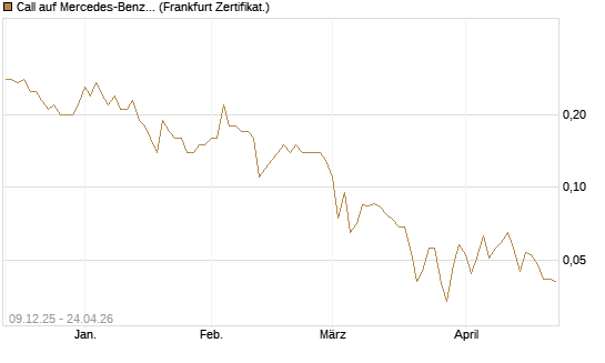Call auf Mercedes-Benz Group [BNP Paribas Emissions- und Handelsges.] Chart