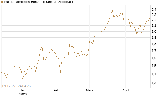 Put auf Mercedes-Benz Group [BNP Paribas Emissions- und Handelsges.] Chart