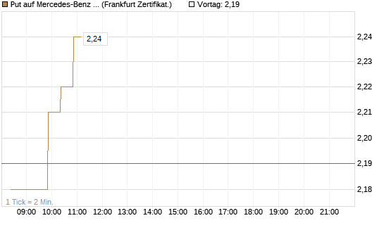 Put auf Mercedes-Benz Group [BNP Paribas Emissions- und Handelsges.] Chart
