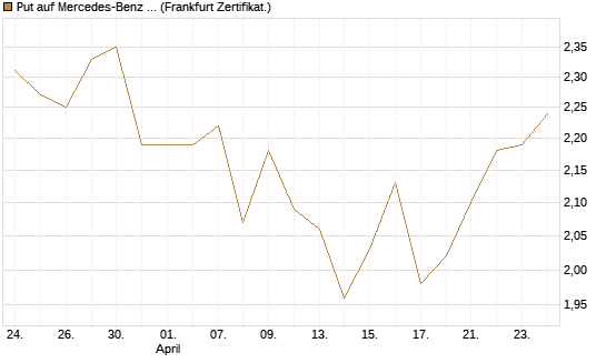 Put auf Mercedes-Benz Group [BNP Paribas Emissions- und Handelsges.] Chart