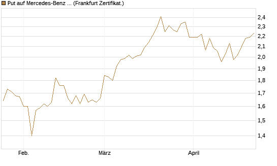 Put auf Mercedes-Benz Group [BNP Paribas Emissions- und Handelsges.] Chart