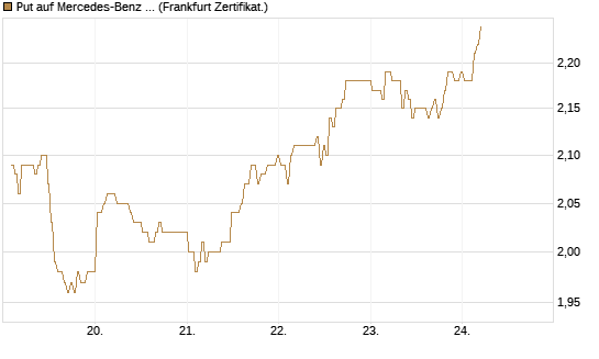 Put auf Mercedes-Benz Group [BNP Paribas Emissions- und Handelsges.] Chart