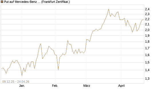 Put auf Mercedes-Benz Group [BNP Paribas Emissions- und Handelsges.] Chart