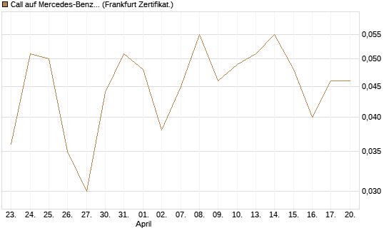 Call auf Mercedes-Benz Group [BNP Paribas Emissions- und Handelsges.] Chart