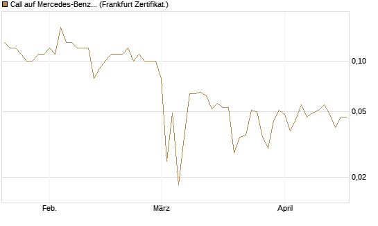 Call auf Mercedes-Benz Group [BNP Paribas Emissions- und Handelsges.] Chart