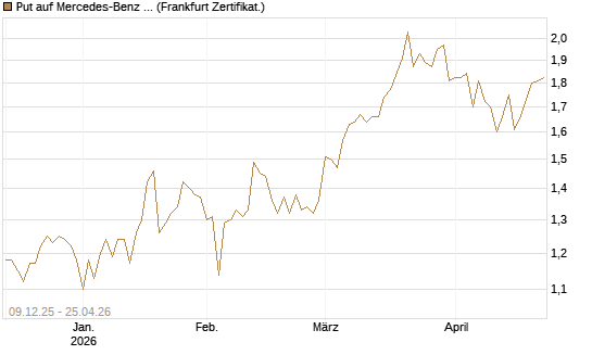 Put auf Mercedes-Benz Group [BNP Paribas Emissions- und Handelsges.] Chart