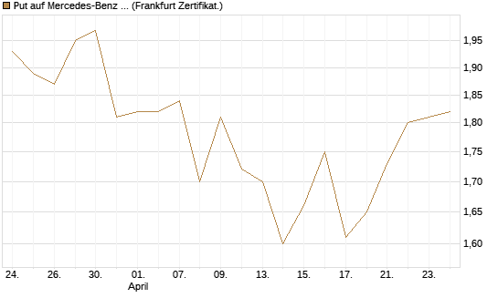 Put auf Mercedes-Benz Group [BNP Paribas Emissions- und Handelsges.] Chart