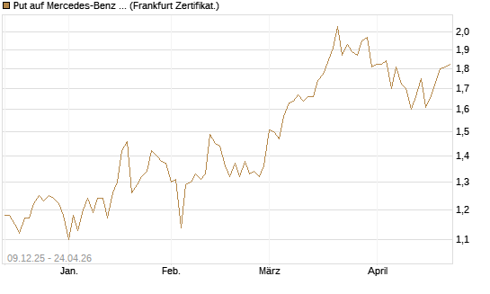 Put auf Mercedes-Benz Group [BNP Paribas Emissions- und Handelsges.] Chart