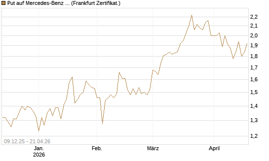 Put auf Mercedes-Benz Group [BNP Paribas Emissions- und Handelsges.] Chart