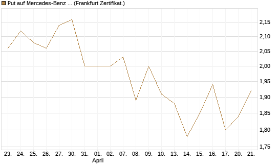 Put auf Mercedes-Benz Group [BNP Paribas Emissions- und Handelsges.] Chart