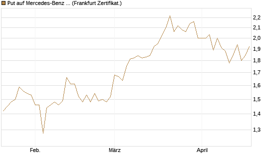 Put auf Mercedes-Benz Group [BNP Paribas Emissions- und Handelsges.] Chart