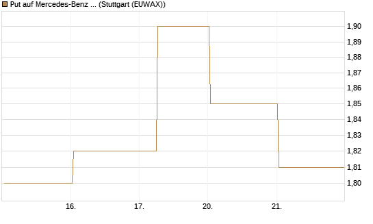 Put auf Mercedes-Benz Group [BNP Paribas Emissions- und Handelsges.] Chart