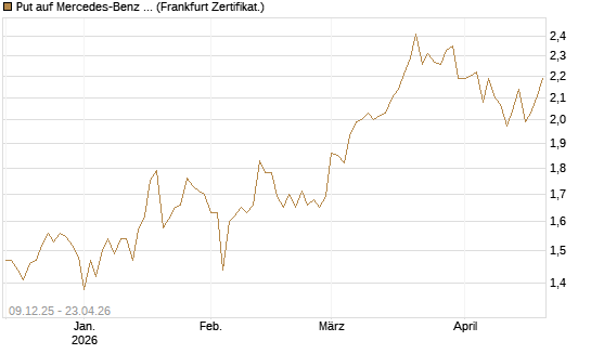 Put auf Mercedes-Benz Group [BNP Paribas Emissions- und Handelsges.] Chart