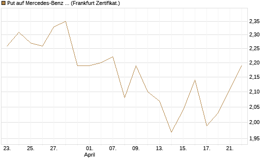 Put auf Mercedes-Benz Group [BNP Paribas Emissions- und Handelsges.] Chart