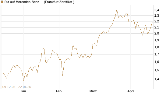 Put auf Mercedes-Benz Group [BNP Paribas Emissions- und Handelsges.] Chart