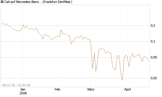 Call auf Mercedes-Benz Group [BNP Paribas Emissions- und Handelsges.] Chart