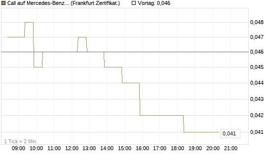 Call auf Mercedes-Benz Group [BNP Paribas Emissions- und Handelsges.] Chart