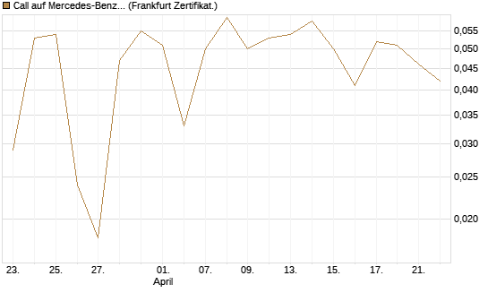 Call auf Mercedes-Benz Group [BNP Paribas Emissions- und Handelsges.] Chart
