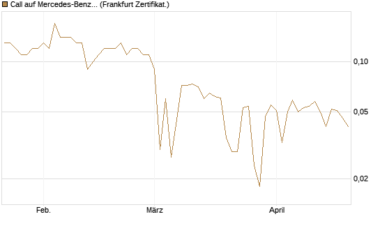 Call auf Mercedes-Benz Group [BNP Paribas Emissions- und Handelsges.] Chart