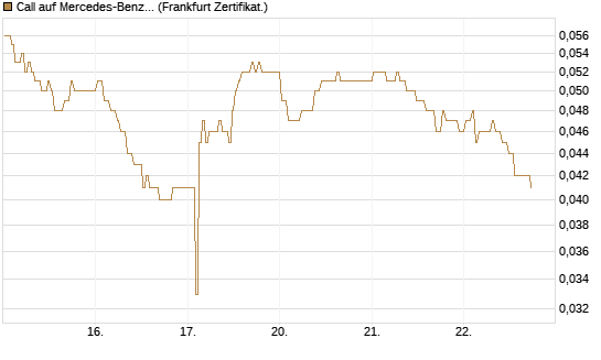 Call auf Mercedes-Benz Group [BNP Paribas Emissions- und Handelsges.] Chart