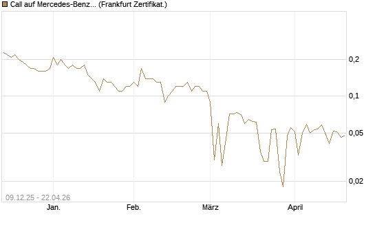 Call auf Mercedes-Benz Group [BNP Paribas Emissions- und Handelsges.] Chart