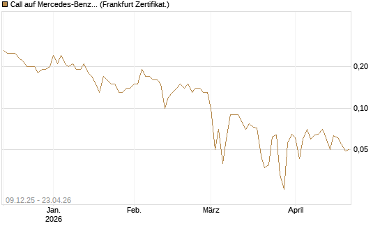 Call auf Mercedes-Benz Group [BNP Paribas Emissions- und Handelsges.] Chart