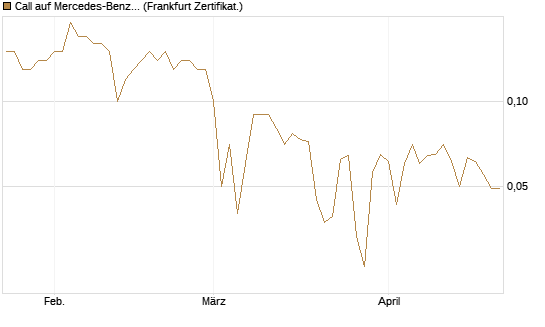 Call auf Mercedes-Benz Group [BNP Paribas Emissions- und Handelsges.] Chart