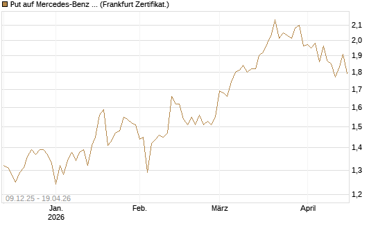 Put auf Mercedes-Benz Group [BNP Paribas Emissions- und Handelsges.] Chart