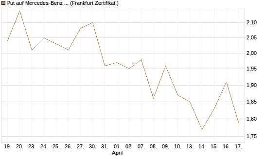 Put auf Mercedes-Benz Group [BNP Paribas Emissions- und Handelsges.] Chart