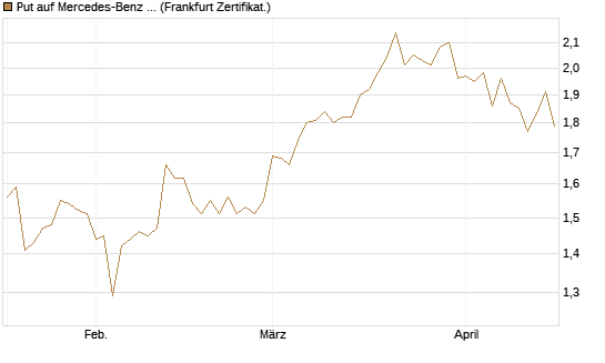 Put auf Mercedes-Benz Group [BNP Paribas Emissions- und Handelsges.] Chart