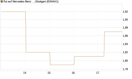 Put auf Mercedes-Benz Group [BNP Paribas Emissions- und Handelsges.] Chart