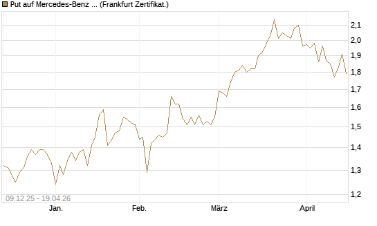 Put auf Mercedes-Benz Group [BNP Paribas Emissions- und Handelsges.] Chart