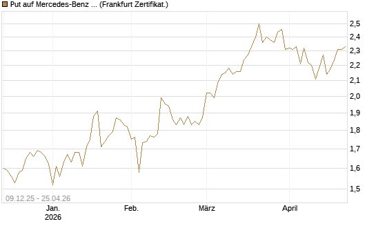 Put auf Mercedes-Benz Group [BNP Paribas Emissions- und Handelsges.] Chart