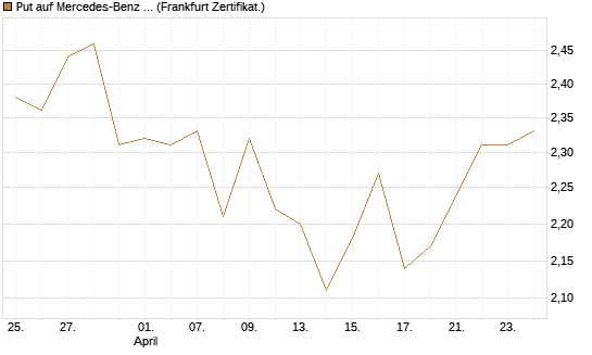 Put auf Mercedes-Benz Group [BNP Paribas Emissions- und Handelsges.] Chart
