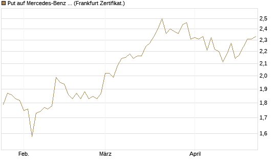 Put auf Mercedes-Benz Group [BNP Paribas Emissions- und Handelsges.] Chart