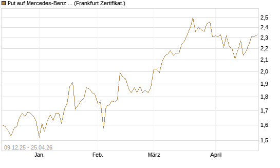 Put auf Mercedes-Benz Group [BNP Paribas Emissions- und Handelsges.] Chart