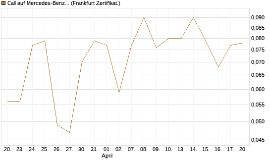 Call auf Mercedes-Benz Group [BNP Paribas Emissions- und Handelsges.] Chart
