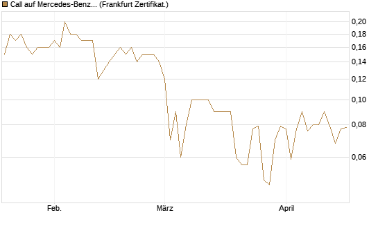 Call auf Mercedes-Benz Group [BNP Paribas Emissions- und Handelsges.] Chart
