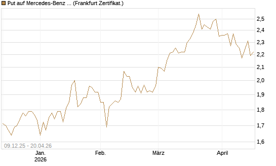 Put auf Mercedes-Benz Group [BNP Paribas Emissions- und Handelsges.] Chart