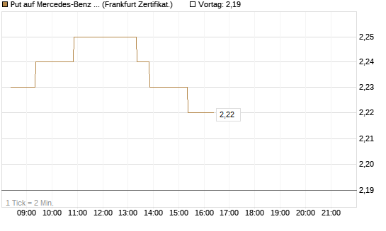 Put auf Mercedes-Benz Group [BNP Paribas Emissions- und Handelsges.] Chart