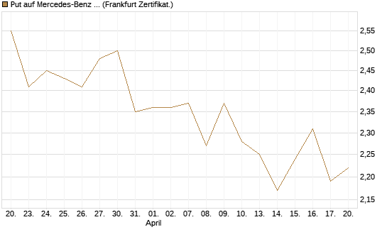 Put auf Mercedes-Benz Group [BNP Paribas Emissions- und Handelsges.] Chart