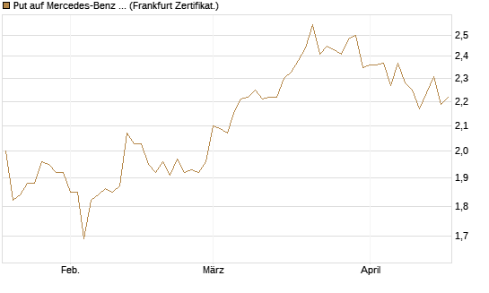 Put auf Mercedes-Benz Group [BNP Paribas Emissions- und Handelsges.] Chart
