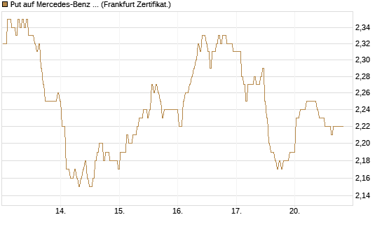 Put auf Mercedes-Benz Group [BNP Paribas Emissions- und Handelsges.] Chart