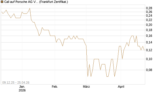 Call auf Porsche AG Vz [BNP Paribas Emissions- und Handelsges.] Chart